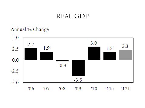 GDP charts