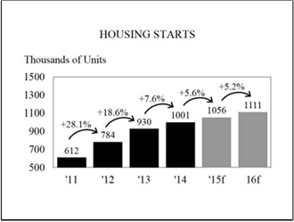 Housing starts chart