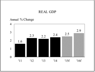 chart of real GDP