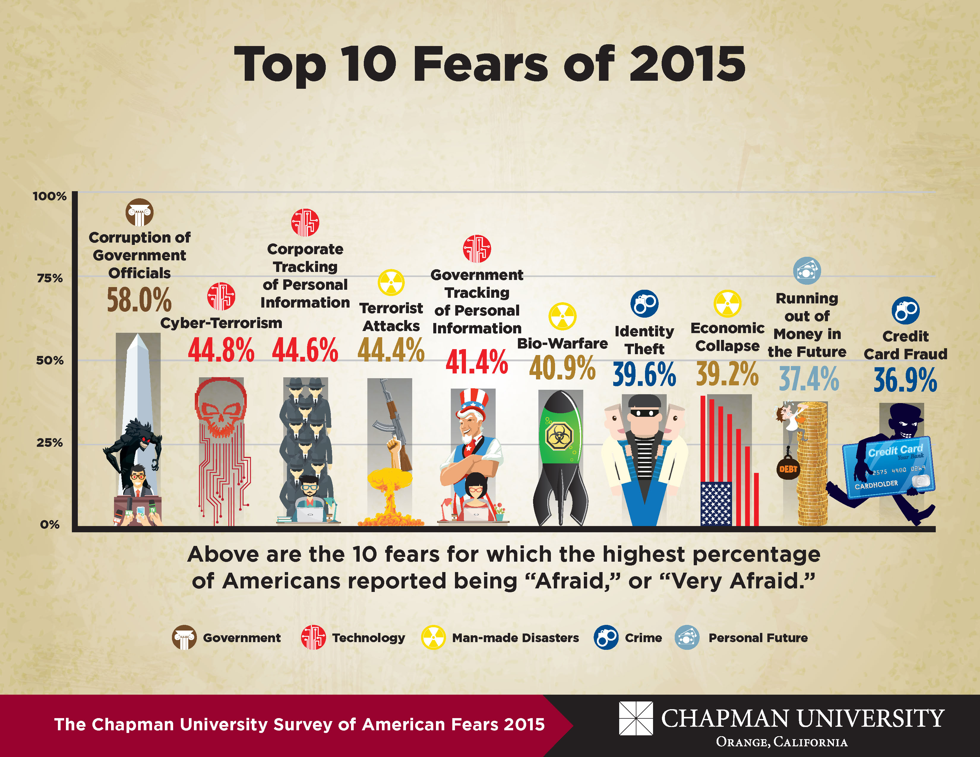 What Do Americans Fear Chapman Newsroom