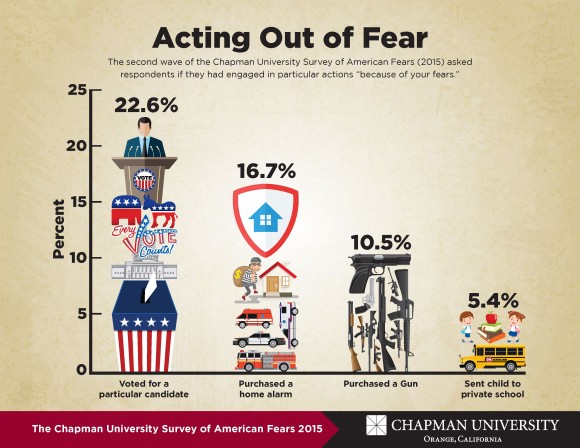 Acting out of Fear infographic