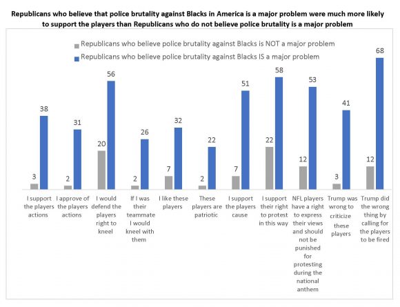 Graph showing support of protests