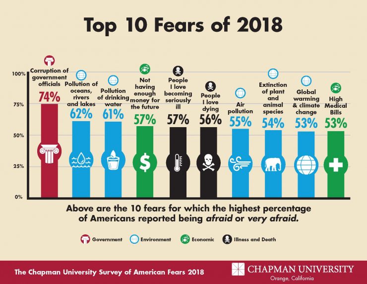 10 fears infographic
