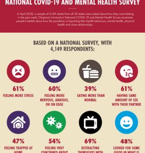 infographic from covid-19 and mental health survey