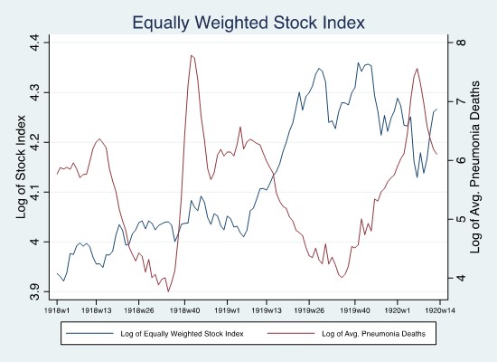 Graph from Marc Weidenmier's research on the impact of the 1918 flu on the stock market.