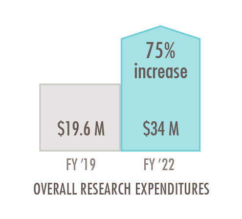 federal research expenditures