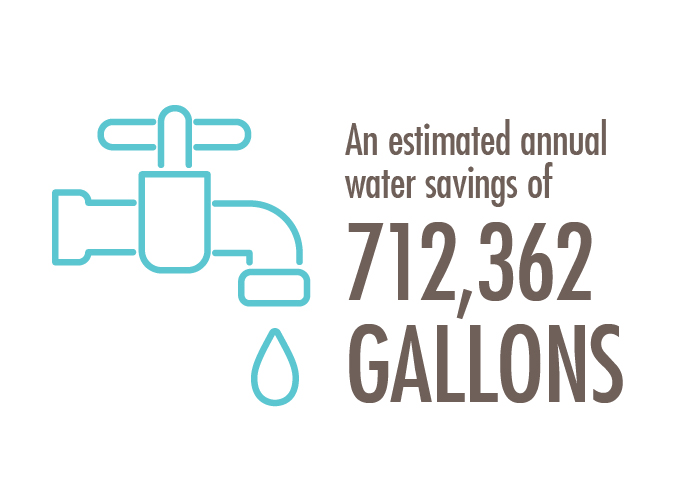 illustration of water spigot and copy that reads "An estimated annual water savings of 712,362 Gallons"