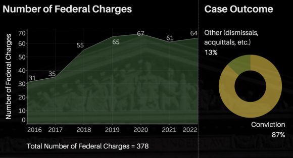 graph labeled "Number of Federal Charges"