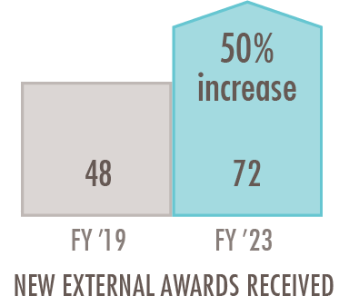 Data-and-Discoveries-External-Awards-Chart