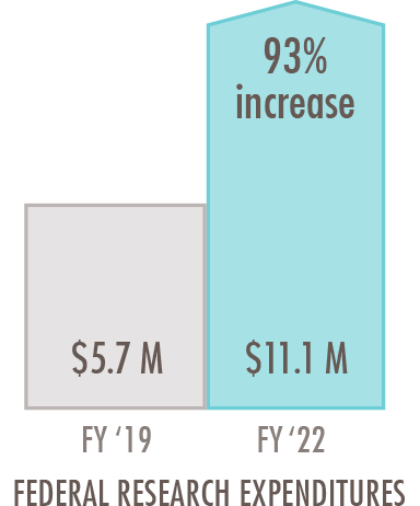 Data-and-Discoveries-Federal-Research-Chart