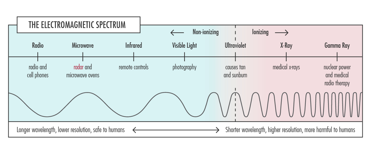 electromagnetic spectrum radar waves chart