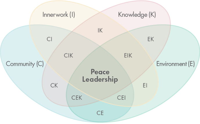 peace-leadership-model