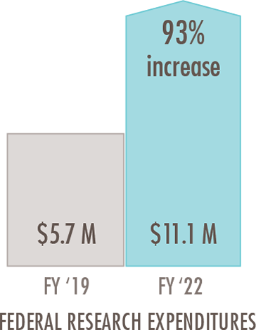 Federal Research Expenditures